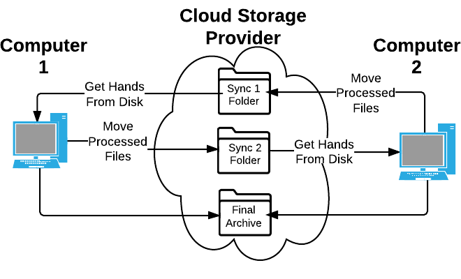 Cloud Sync