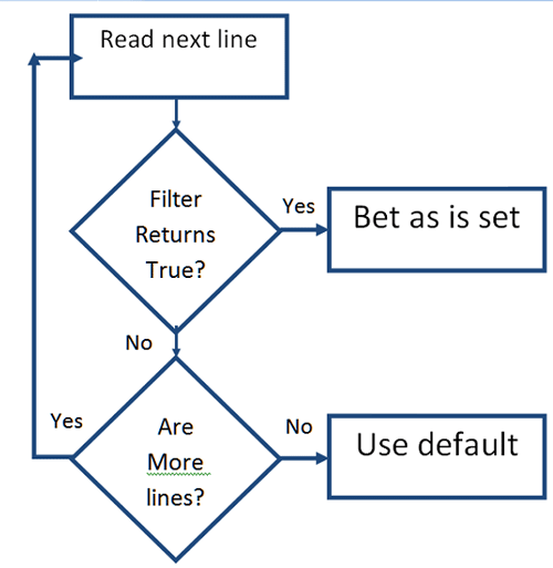 Betting Lines Flowchart